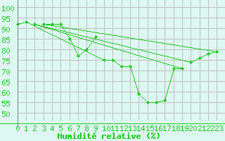 Courbe de l'humidit relative pour Binn