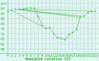 Courbe de l'humidit relative pour Soltau