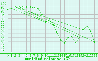 Courbe de l'humidit relative pour Nmes - Garons (30)