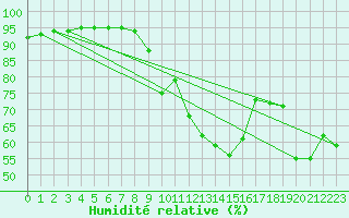 Courbe de l'humidit relative pour Pointe de Socoa (64)