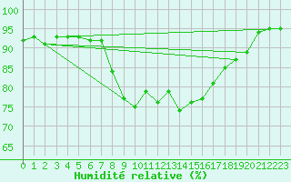 Courbe de l'humidit relative pour Voiron (38)