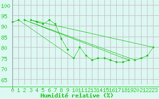 Courbe de l'humidit relative pour Chassiron-Phare (17)