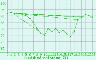 Courbe de l'humidit relative pour Bremerhaven