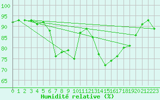 Courbe de l'humidit relative pour Tarbes (65)