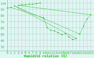 Courbe de l'humidit relative pour La Javie (04)