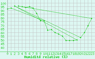 Courbe de l'humidit relative pour Ambrieu (01)