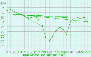 Courbe de l'humidit relative pour Ajaccio - Campo dell'Oro (2A)