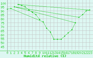 Courbe de l'humidit relative pour Chieming