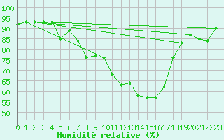 Courbe de l'humidit relative pour Psi Wuerenlingen