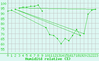 Courbe de l'humidit relative pour Brest (29)