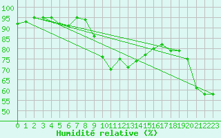 Courbe de l'humidit relative pour Feldberg-Schwarzwald (All)