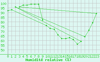 Courbe de l'humidit relative pour Aurillac (15)