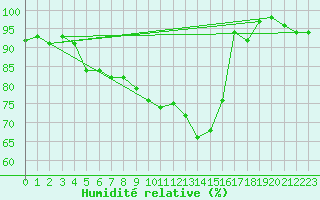 Courbe de l'humidit relative pour Albemarle