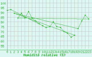 Courbe de l'humidit relative pour Boulogne (62)