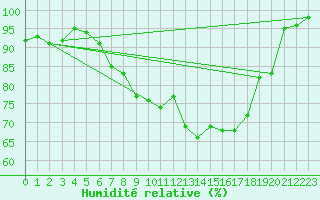 Courbe de l'humidit relative pour Ulm-Mhringen