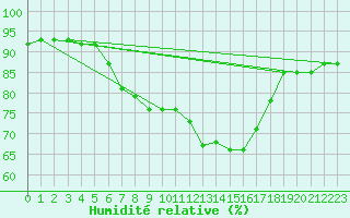 Courbe de l'humidit relative pour Hiddensee-Vitte