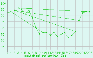 Courbe de l'humidit relative pour Cap Cpet (83)