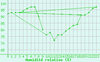 Courbe de l'humidit relative pour Viana Do Castelo-Chafe