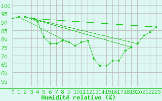 Courbe de l'humidit relative pour Ernage (Be)