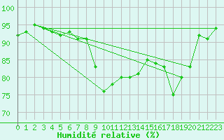 Courbe de l'humidit relative pour Bastia (2B)