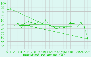 Courbe de l'humidit relative pour Tarfala