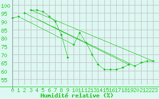 Courbe de l'humidit relative pour Fokstua Ii