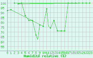 Courbe de l'humidit relative pour Cardak