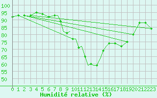 Courbe de l'humidit relative pour Marham