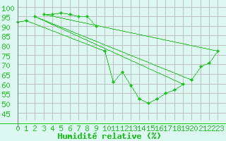 Courbe de l'humidit relative pour Chivenor