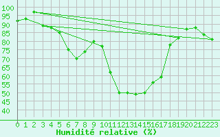 Courbe de l'humidit relative pour Constance (All)