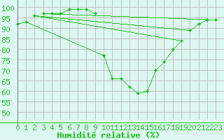 Courbe de l'humidit relative pour Porreres