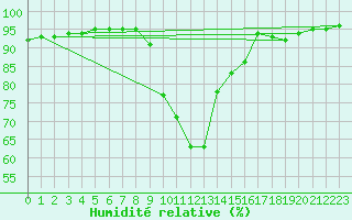 Courbe de l'humidit relative pour Liefrange (Lu)