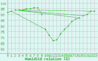 Courbe de l'humidit relative pour Verngues - Hameau de Cazan (13)