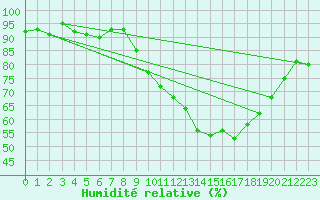 Courbe de l'humidit relative pour Felletin (23)