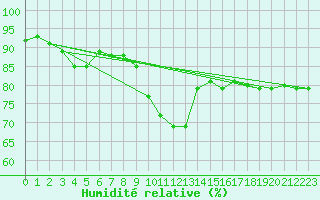 Courbe de l'humidit relative pour Cap Bar (66)