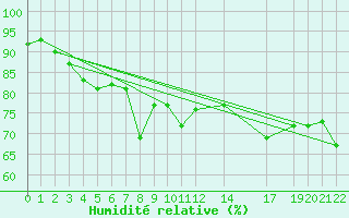 Courbe de l'humidit relative pour Buholmrasa Fyr