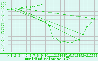 Courbe de l'humidit relative pour Saclas (91)