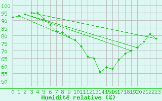 Courbe de l'humidit relative pour Bourges (18)