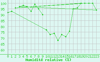 Courbe de l'humidit relative pour Lahr (All)