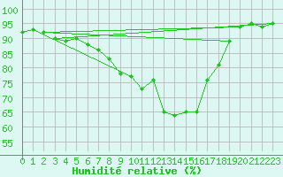 Courbe de l'humidit relative pour Neuhutten-Spessart
