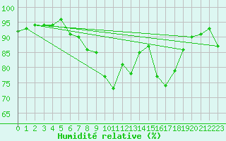 Courbe de l'humidit relative pour Meppen