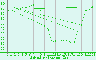 Courbe de l'humidit relative pour Selonnet (04)