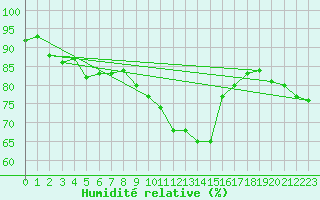 Courbe de l'humidit relative pour Fokstua Ii