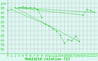 Courbe de l'humidit relative pour Dinard (35)