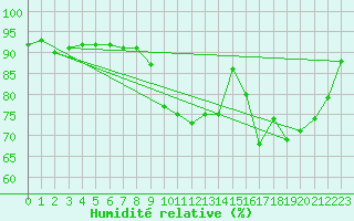Courbe de l'humidit relative pour Besson - Chassignolles (03)