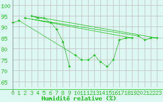Courbe de l'humidit relative pour Ona Ii