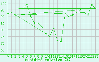 Courbe de l'humidit relative pour Zermatt