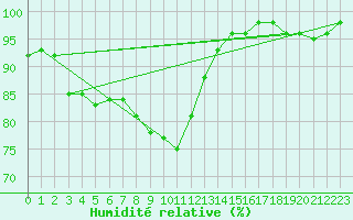 Courbe de l'humidit relative pour Ylivieska Airport