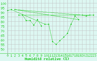 Courbe de l'humidit relative pour Jijel Achouat