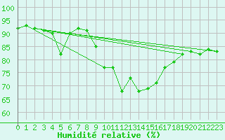 Courbe de l'humidit relative pour Chemnitz